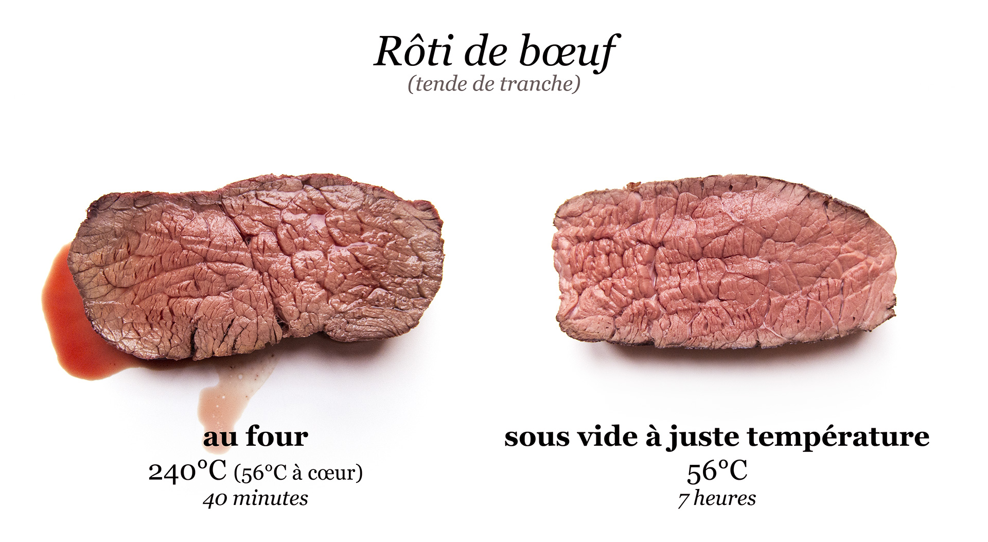 La cuisson (sous vide) à juste température